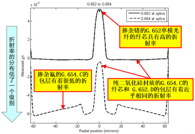 不同種類單模光纖熔接后的外觀和熔接質量之間的關系（二） 熔接技術